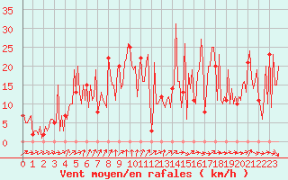 Courbe de la force du vent pour Orschwiller (67)