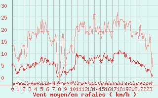 Courbe de la force du vent pour Puissalicon (34)