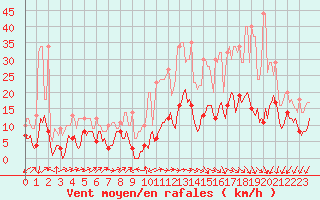 Courbe de la force du vent pour Plussin (42)