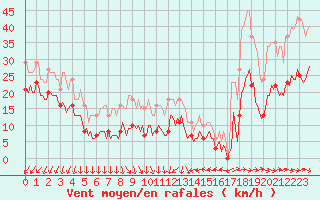 Courbe de la force du vent pour Gruissan (11)