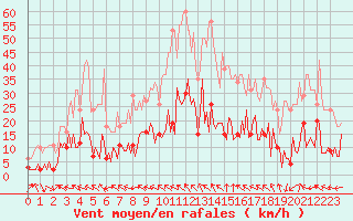 Courbe de la force du vent pour Laroque (34)