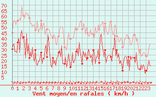 Courbe de la force du vent pour Narbonne-Ouest (11)