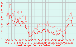 Courbe de la force du vent pour Malbosc (07)