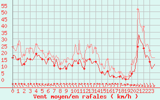 Courbe de la force du vent pour Monts-sur-Guesnes (86)