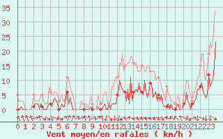 Courbe de la force du vent pour Montredon des Corbires (11)