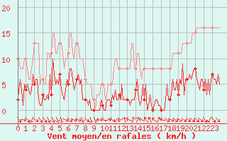 Courbe de la force du vent pour Vence (06)