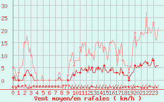 Courbe de la force du vent pour Connerr (72)