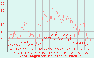 Courbe de la force du vent pour Hazebrouck (59)