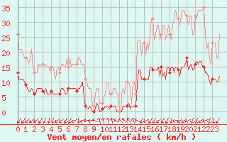 Courbe de la force du vent pour Forceville (80)