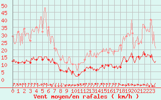 Courbe de la force du vent pour Courcouronnes (91)