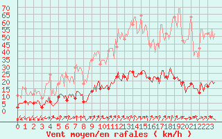 Courbe de la force du vent pour Saint-Julien-en-Quint (26)