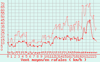 Courbe de la force du vent pour Plussin (42)