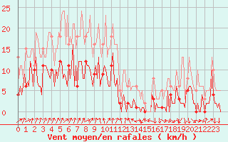 Courbe de la force du vent pour Engins (38)