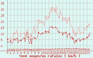 Courbe de la force du vent pour Saint-Jean-de-Vedas (34)
