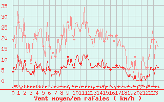 Courbe de la force du vent pour Thoiras (30)