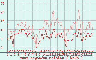 Courbe de la force du vent pour Plussin (42)