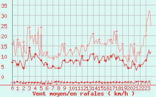 Courbe de la force du vent pour Plussin (42)