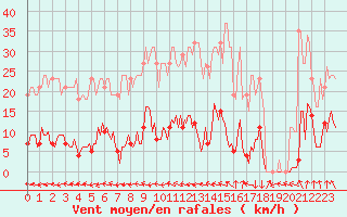 Courbe de la force du vent pour Renwez (08)