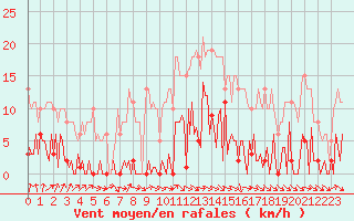 Courbe de la force du vent pour Gurande (44)