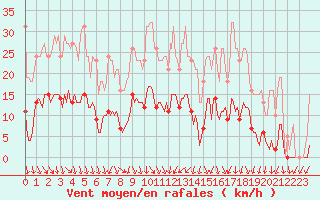 Courbe de la force du vent pour Lans-en-Vercors (38)