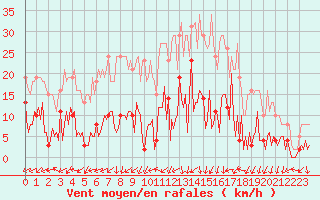 Courbe de la force du vent pour Herhet (Be)