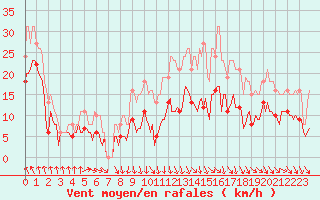 Courbe de la force du vent pour Bonnecombe - Les Salces (48)