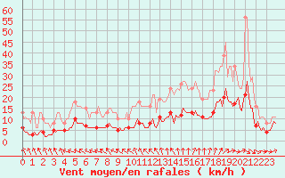 Courbe de la force du vent pour Valleroy (54)