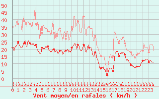 Courbe de la force du vent pour La Chapelle-Montreuil (86)