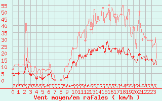 Courbe de la force du vent pour Kernascleden (56)