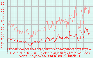 Courbe de la force du vent pour Saint-Igneuc (22)