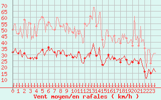 Courbe de la force du vent pour Cabestany (66)