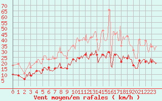 Courbe de la force du vent pour Fontenermont (14)