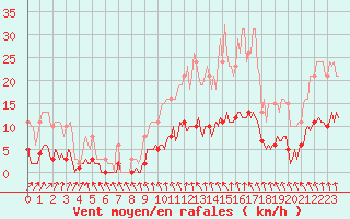 Courbe de la force du vent pour Saint-Philbert-de-Grand-Lieu (44)