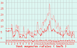 Courbe de la force du vent pour Bulson (08)