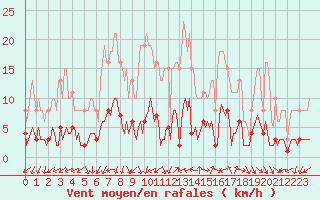 Courbe de la force du vent pour Marseille - Saint-Loup (13)