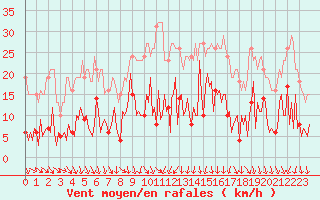 Courbe de la force du vent pour Neuville-de-Poitou (86)