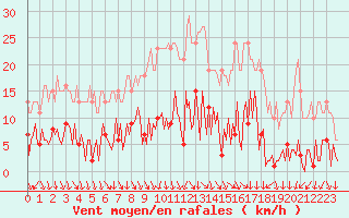 Courbe de la force du vent pour Gurande (44)