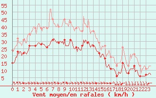 Courbe de la force du vent pour Valleroy (54)