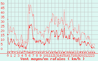 Courbe de la force du vent pour Voiron (38)