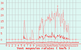 Courbe de la force du vent pour Abbeville - Hpital (80)