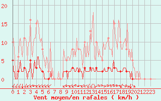 Courbe de la force du vent pour La Poblachuela (Esp)