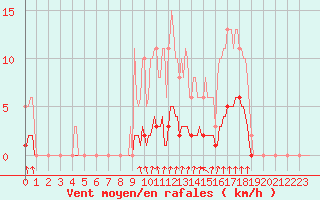 Courbe de la force du vent pour Orlu - Les Ioules (09)