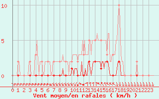 Courbe de la force du vent pour Charleville-Mzires / Mohon (08)