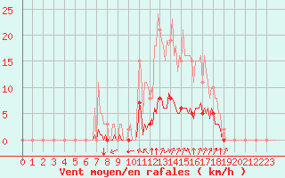 Courbe de la force du vent pour Saint-Martin-de-Londres (34)