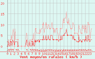 Courbe de la force du vent pour Chailles (41)