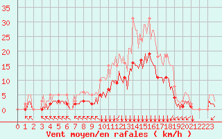 Courbe de la force du vent pour Bourg-en-Bresse (01)