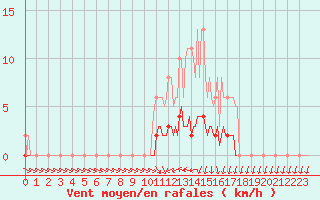 Courbe de la force du vent pour Jarnages (23)