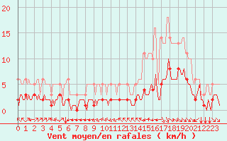 Courbe de la force du vent pour Millau (12)