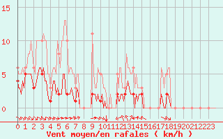 Courbe de la force du vent pour Grimentz (Sw)