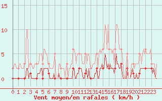 Courbe de la force du vent pour Niederbronn-Sud (67)